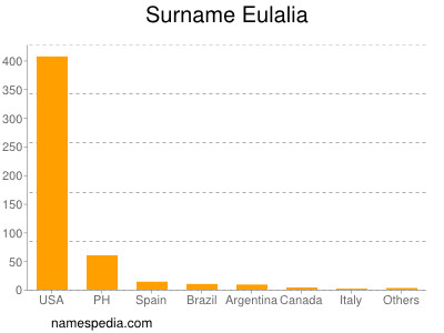 Surname Eulalia