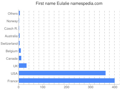 prenom Eulalie