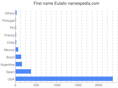 Vornamen Eulalio