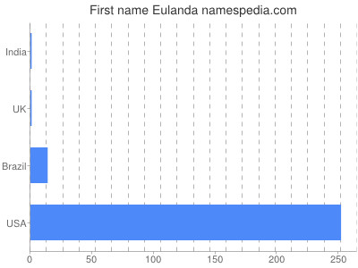 prenom Eulanda