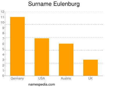 Familiennamen Eulenburg