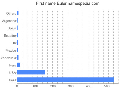 Given name Euler