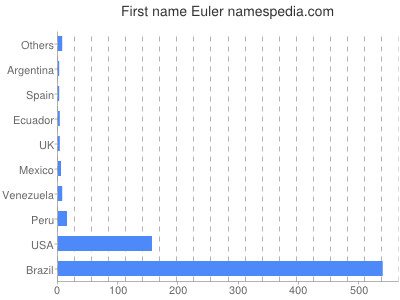 prenom Euler