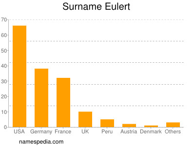 Familiennamen Eulert