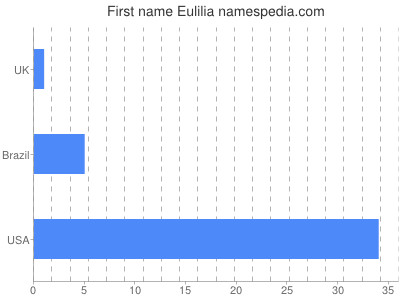 Given name Eulilia