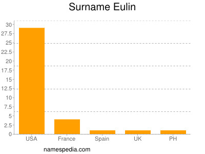 Familiennamen Eulin