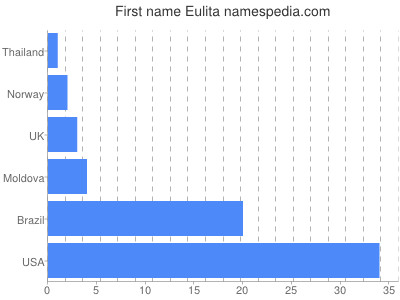 Vornamen Eulita