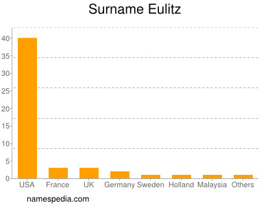 Familiennamen Eulitz