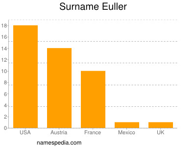 Familiennamen Euller