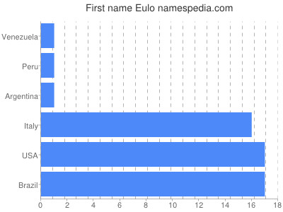 Vornamen Eulo