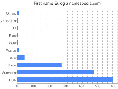 Vornamen Eulogia