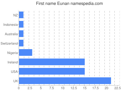 Vornamen Eunan