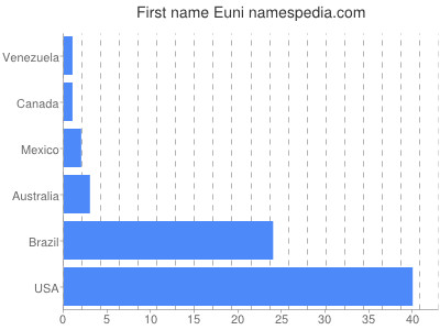 Vornamen Euni