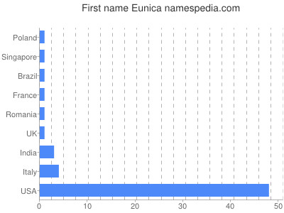 Given name Eunica