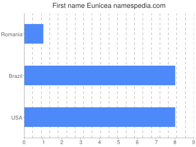 Vornamen Eunicea