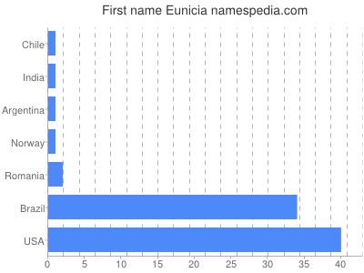 prenom Eunicia