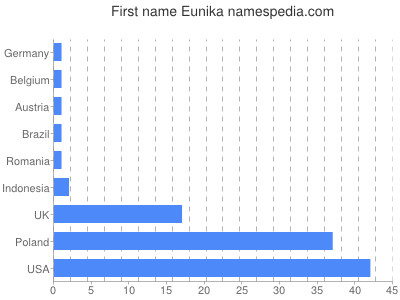 Vornamen Eunika