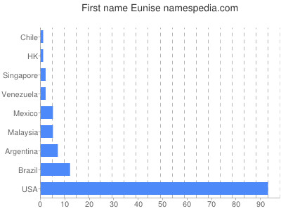 Vornamen Eunise