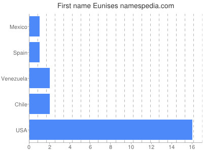 Vornamen Eunises