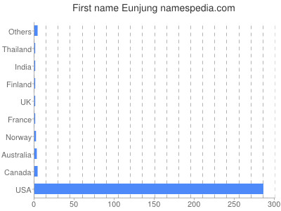 Vornamen Eunjung