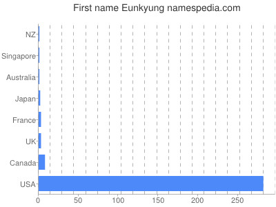 Vornamen Eunkyung