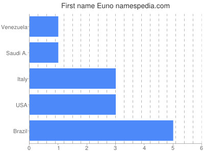 Given name Euno