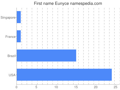 Given name Eunyce