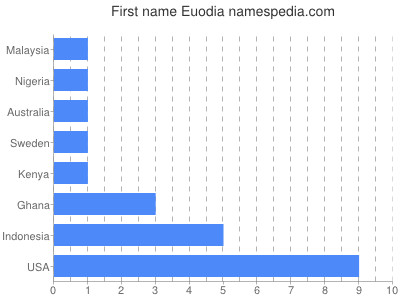 prenom Euodia