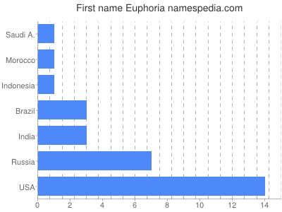 Vornamen Euphoria