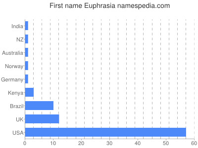 prenom Euphrasia