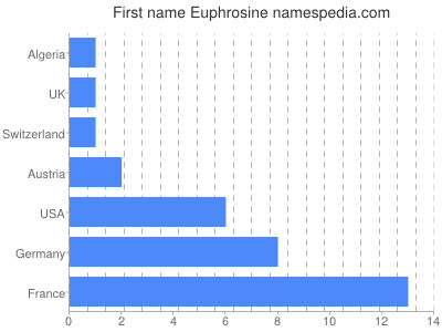 Vornamen Euphrosine