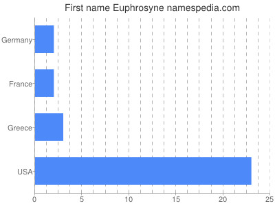 Vornamen Euphrosyne