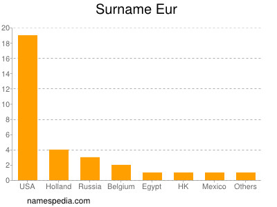 Familiennamen Eur