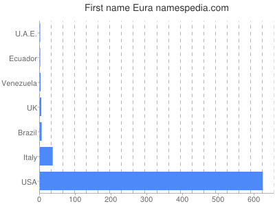 Vornamen Eura