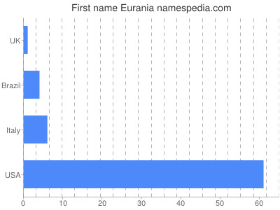 prenom Eurania