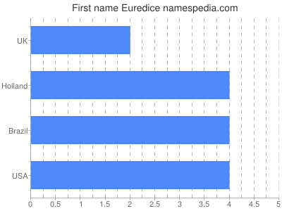 Given name Euredice