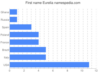 Vornamen Eurelia