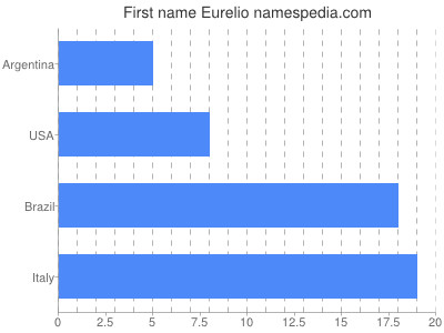 Given name Eurelio