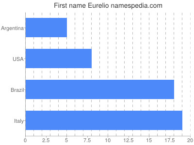 prenom Eurelio