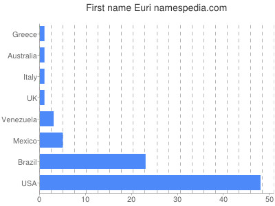 Given name Euri