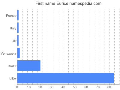 Vornamen Eurice