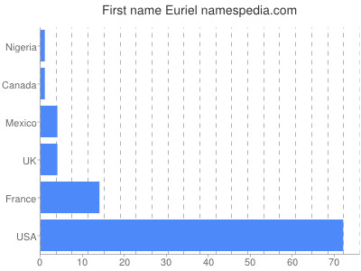 Given name Euriel