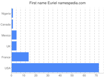 Vornamen Euriel