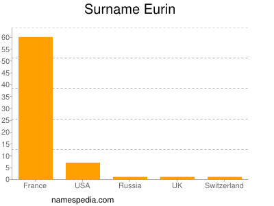 Familiennamen Eurin