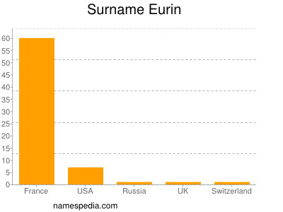 nom Eurin