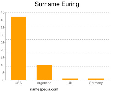 Familiennamen Euring