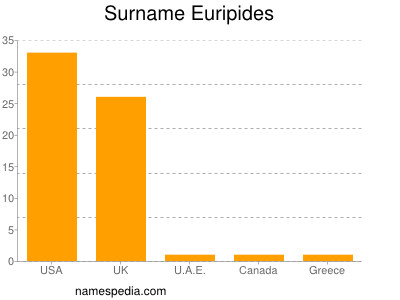 Familiennamen Euripides