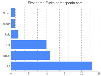 Vornamen Eurita