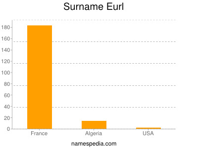 Familiennamen Eurl