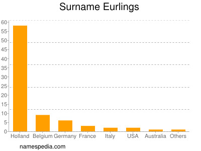 Familiennamen Eurlings